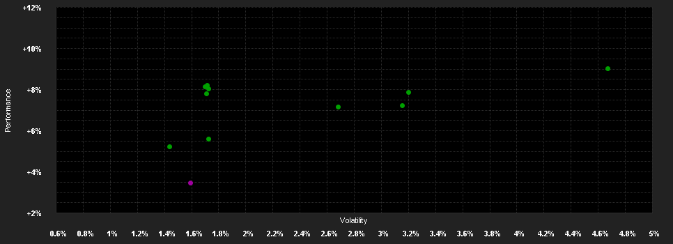 Chart for LBBW Renten Short Term Nachhaltigkeit I