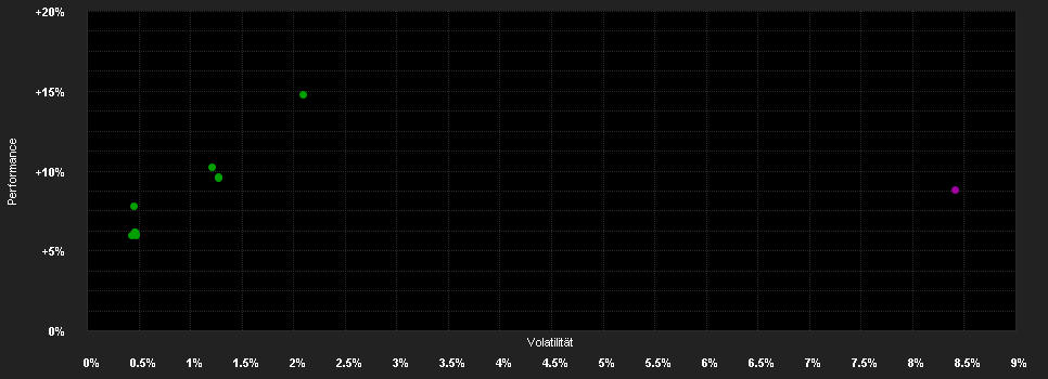 Chart for NACHHALTIGKEITSGARANT 90