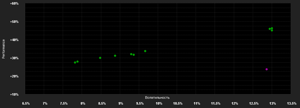 Chart for BGF Circular Economy F.A4 USD