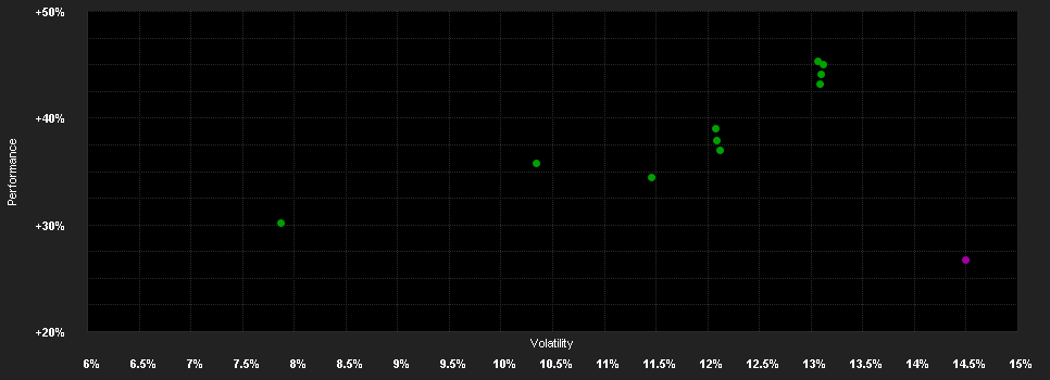 Chart for Vontobel Fund - Global Environmental Change NG USD