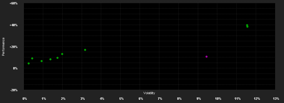 Chart for HWB Umbrella Fund - HWB PORTFOLIO Plus Fonds V