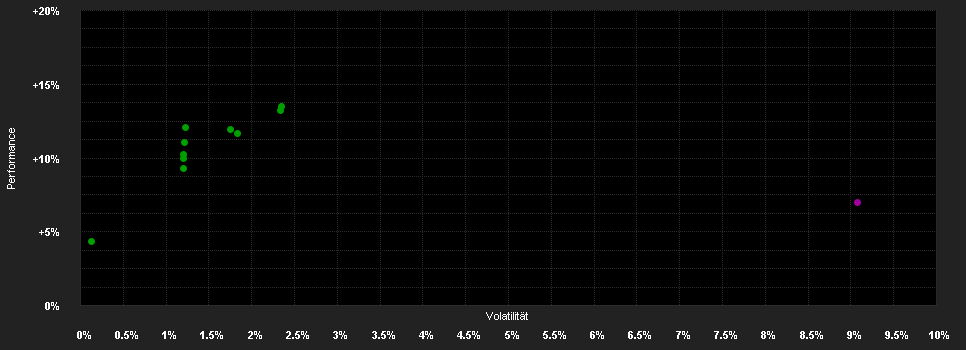 Chart for Candriam Bonds Euro Long Term, Classique - Distribution