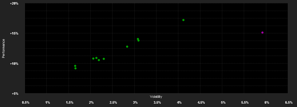 Chart for Mercer Diversified Growth Fund M-5 EUR