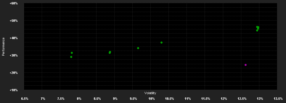 Chart for MFS INVESTMENT FUNDS - LOW VOLATILITY GLOBAL EQUITY FUND - Yen Klasse