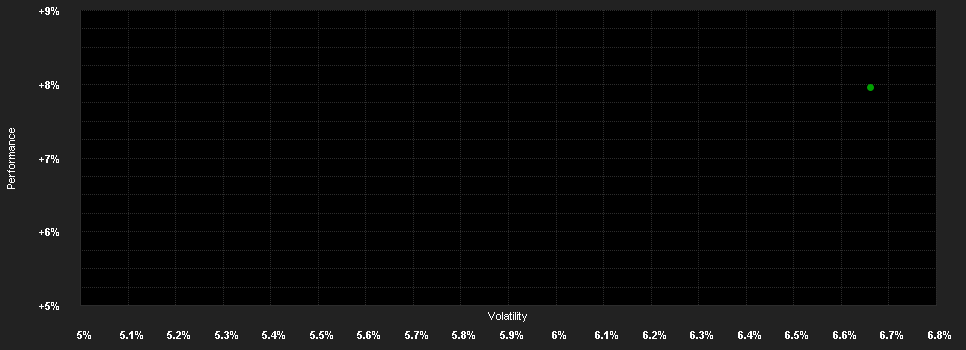 Chart for ADR Managed Futures - Anteilklasse (I)