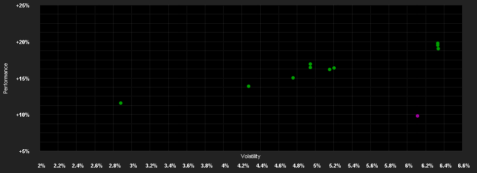 Chart for Carmignac Portfolio Patrimoine F EUR Acc