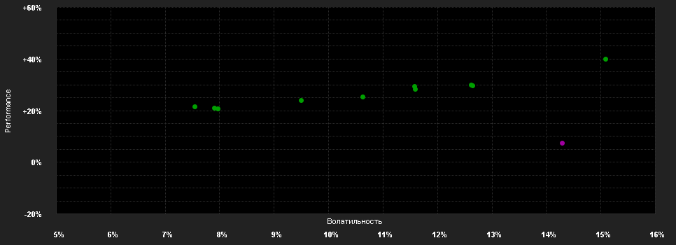 Chart for abrdn SICAV II - Global Smaller Companies Fund, S Acc EUR