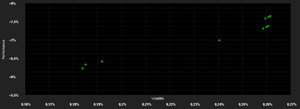 Chart for EverLevy Fund E1 - Anteilklasse S