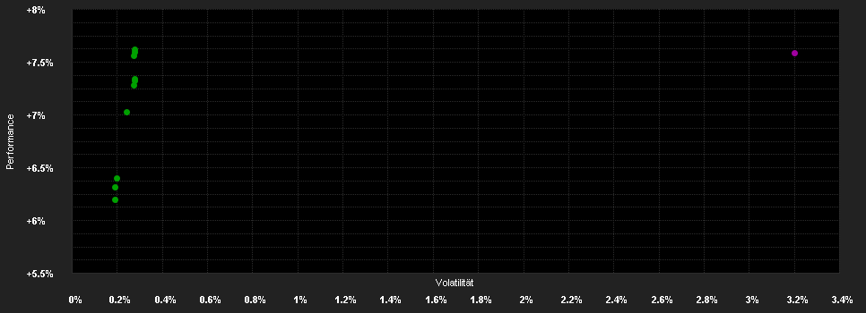 Chart for Raiffeisenfonds Rent-Flexibel I T