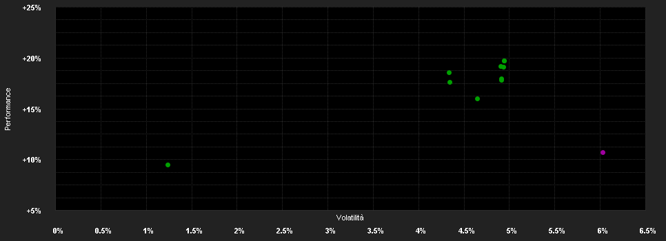 Chart for Salm - SARA Global Convertibles - Anteilklasse R