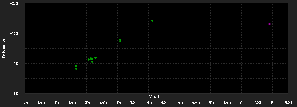 Chart for Swisscanto(CH)IPF III Vors.Fd.75 P.NT