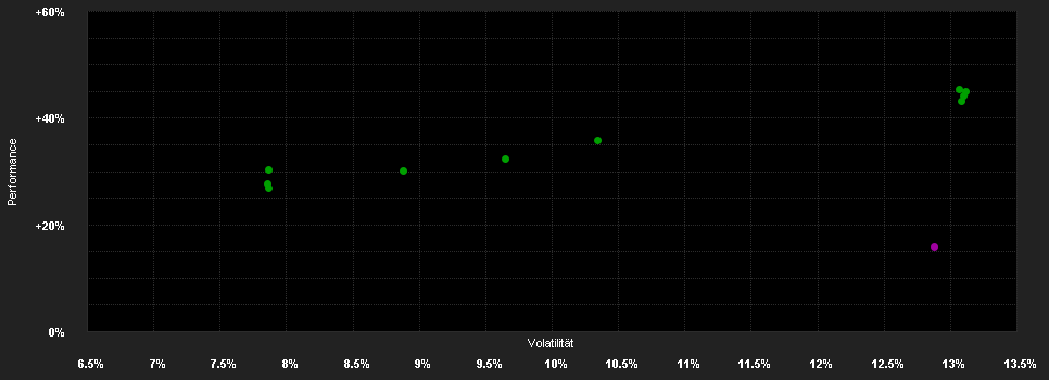 Chart for Vontobel Fund - Global Environmental Change NG GBP