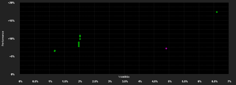 Chart for Candriam Bonds Global Government, I-AH - Capitalisation