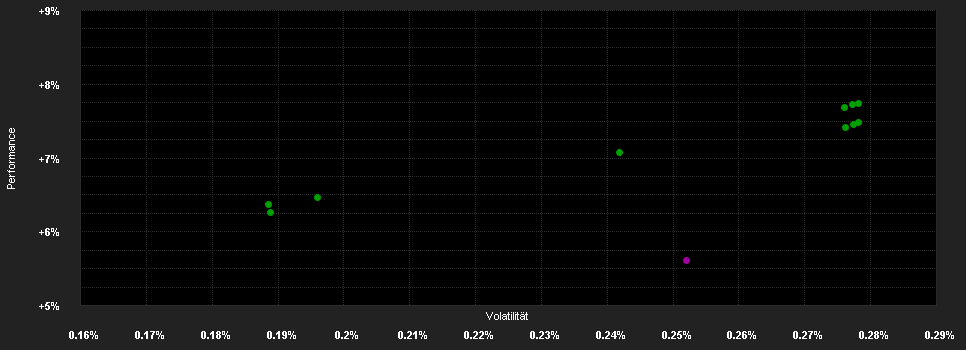 Chart for Goldman Sachs AAA ABS - Zz Cap EUR