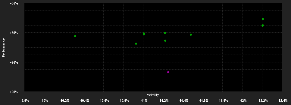 Chart for UBS (Lux) Infrastructure Equity Fund EBH CHF