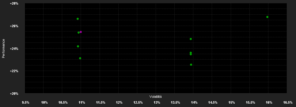 Chart for Temp.Asian Smaller Com.Fd.I USD