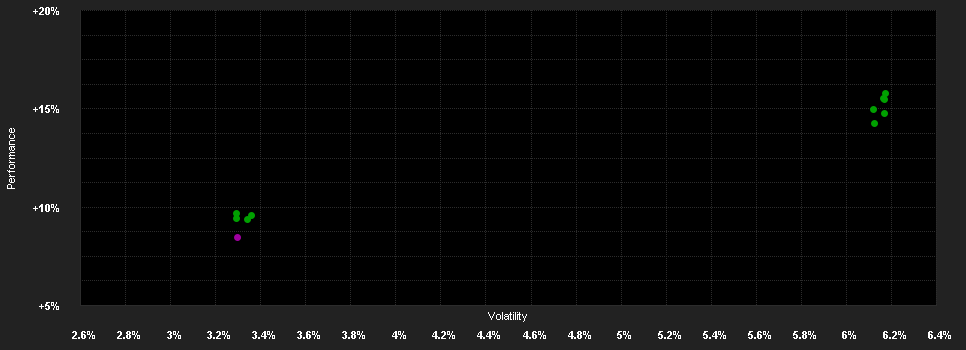 Chart for Echiquier Arty SRI R