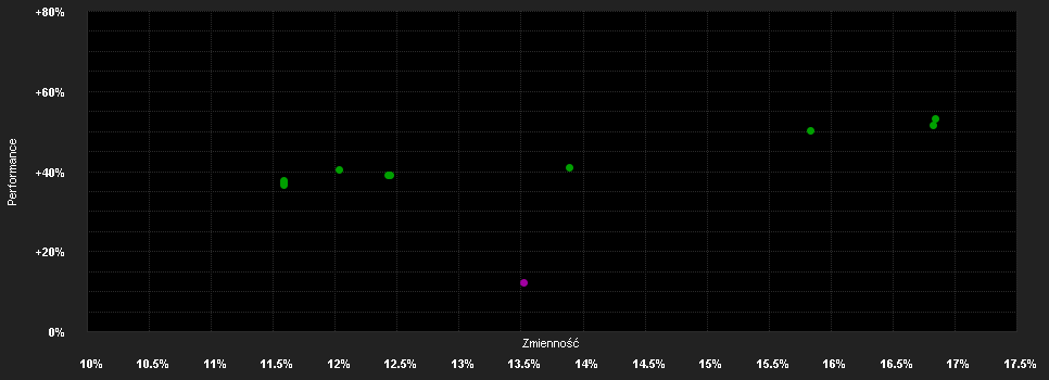 Chart for BGF Cont.European Flexible F.D2 GBP H