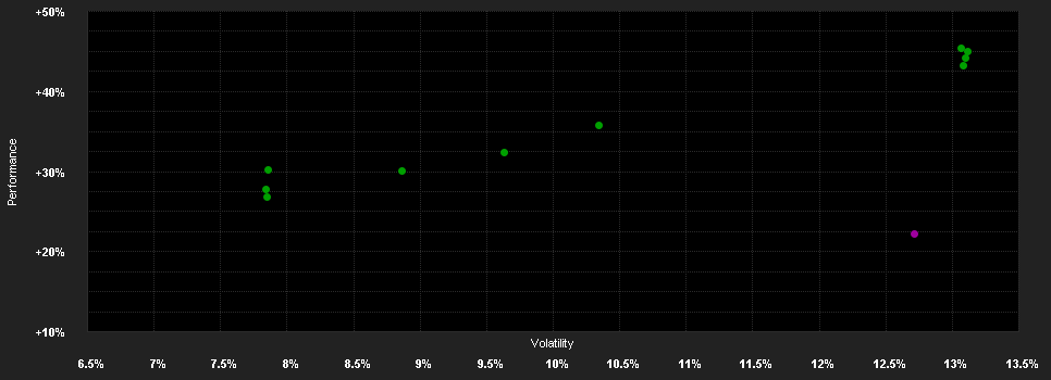 Chart for Robeco Biodiversity Equities D USD