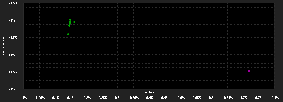 Chart for Alpinum Funds (CH) - Liquidity Fund USD IB