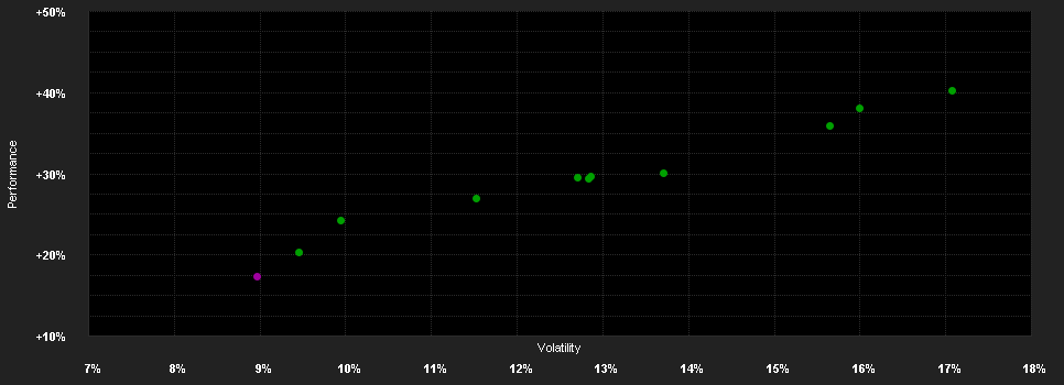 Chart for Ossiam Europe ESG Machine Learning 2C (EUR)