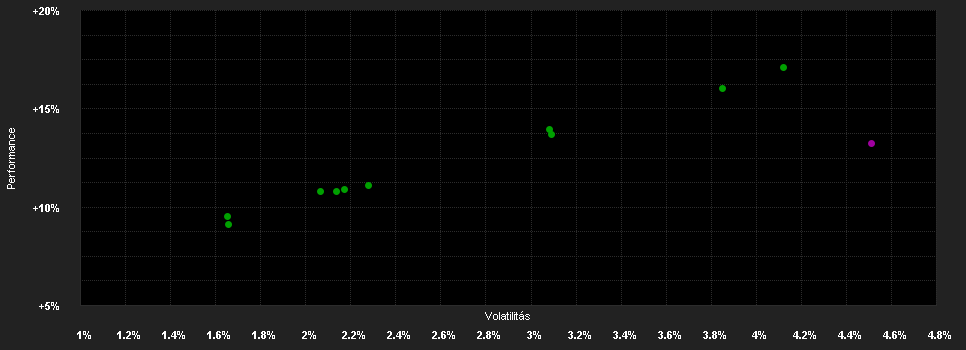 Chart for Top Strategie Zukunft EUR R02 (T)