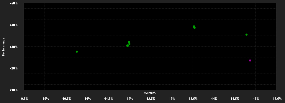 Chart for AGIF-Allianz Global Water WT7 CHF