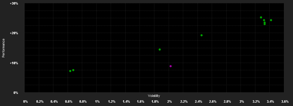 Chart for Zantke Euro High Yield AMI P (a)