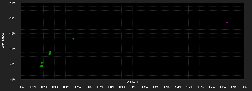 Chart for ERSTE Total Return Fixed Income R01 A