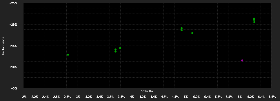 Chart for Swisscanto(CH)Portfolio Fd.R.W.45 DT