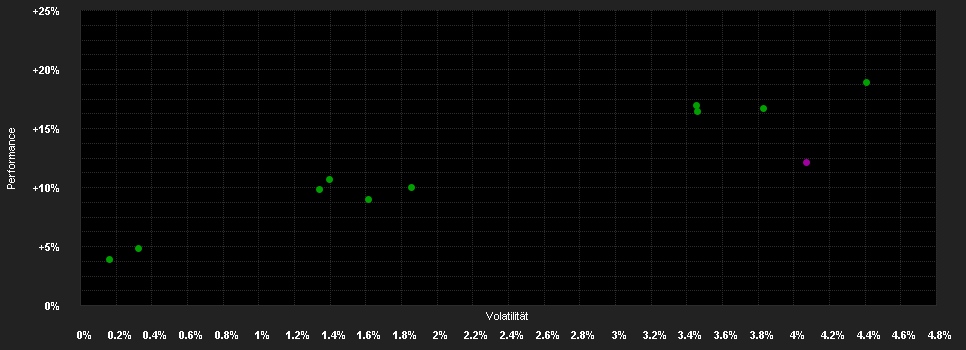 Chart for ERSTE Global Income (A)