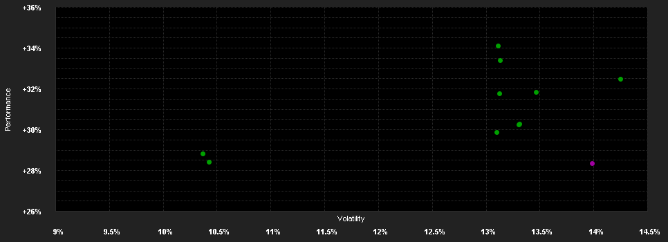 Chart for Schroder International Selection Fund Emerging Europe A Accumulation EUR