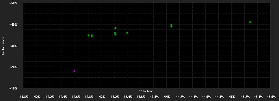 Chart for AB SICAV I Sustainable US Thematic Portfolio Class I