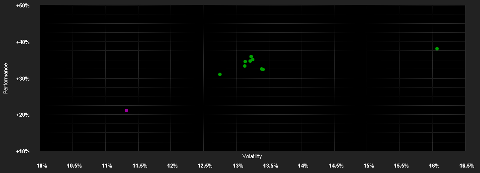 Chart for CT US Eq.Income F.RNI USD