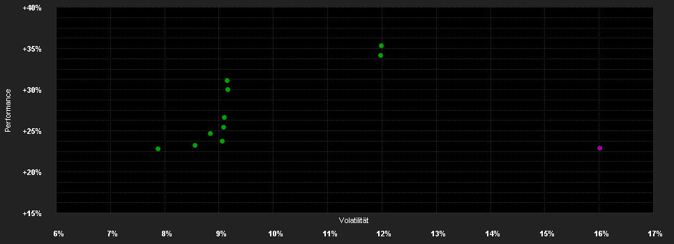 Chart for BGF European Special Situations Fund E2 USD