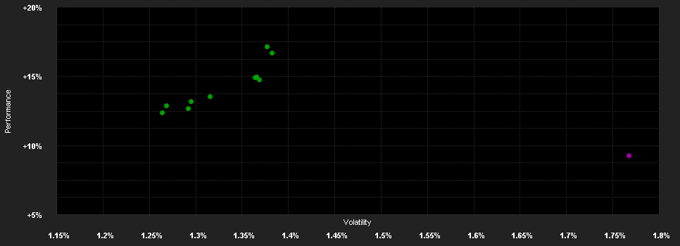 Chart for Twelve Capital UCITS ICAV - Twelve Cat Bond Fund SI1 CHF Acc