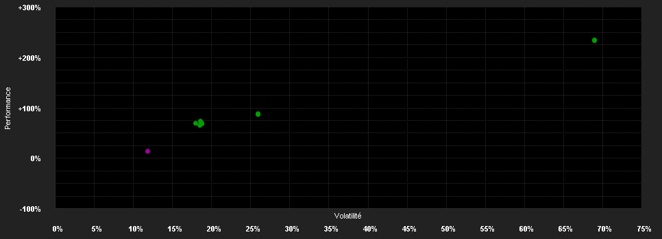 Chart for abrdn S.I-Gl.Sus.Eq.Fd. X Acc USD