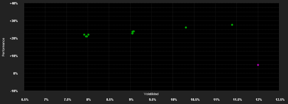 Chart for Tocqueville France ISR D