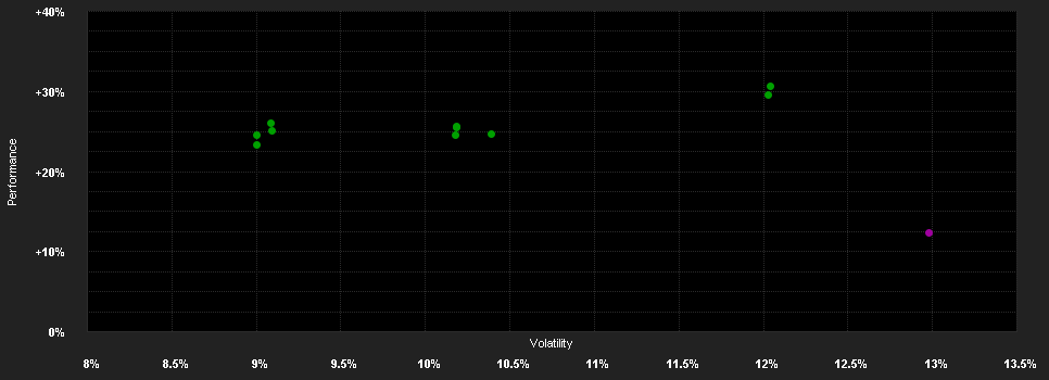 Chart for ABN AMRO Funds Liontrust European Sustainable Equities A EUR Capitalisation