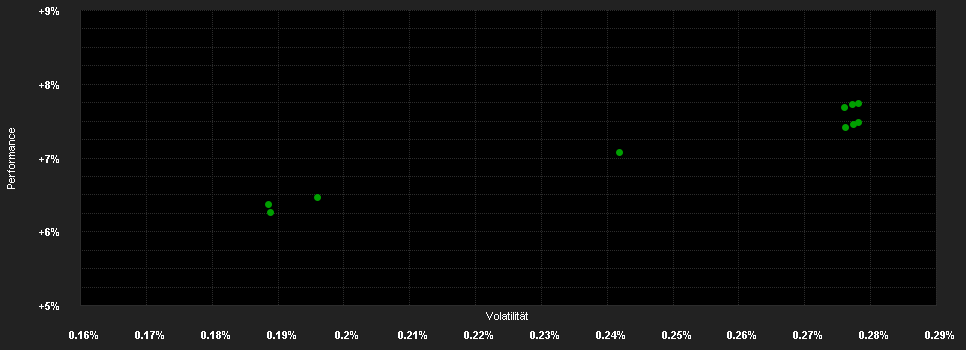 Chart for Allianz Global Floating Rate Notes Plus - WT (H2-SEK) - SEK