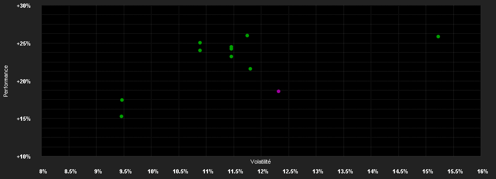 Chart for Invesco ASEAN Eq.Fd.Z USD