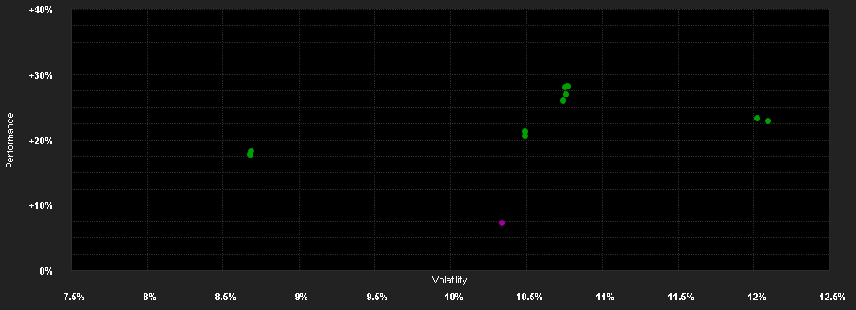 Chart for Goldman Sachs Eurozone Equity Income - P Cap CHF (hedged i)