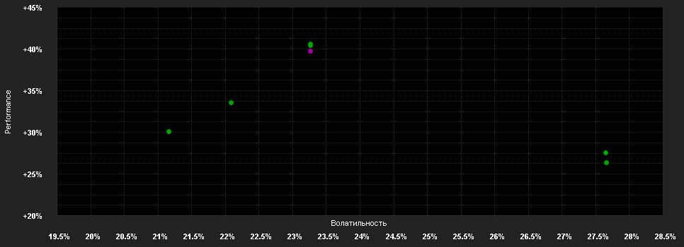 Chart for Guardian Tech Fund R VT