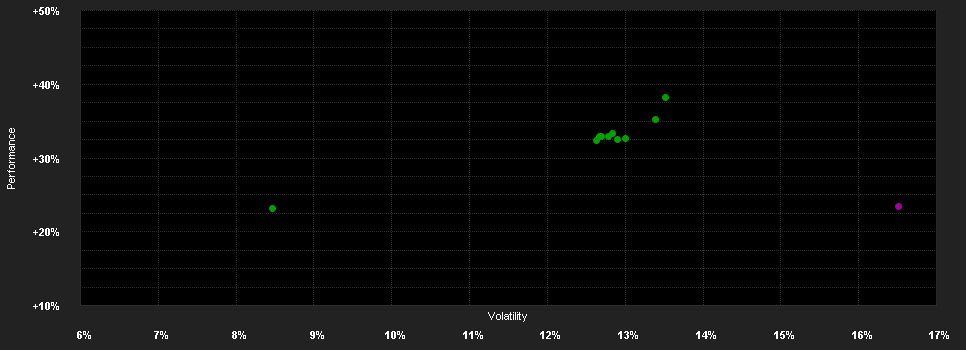 Chart for SPDR S&P 400 U.S. Mid Cap UCITS ETF (Acc)