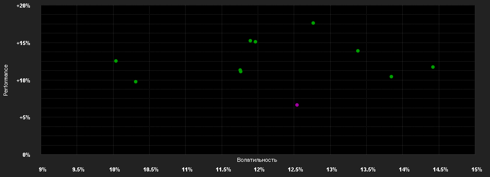 Chart for UBS ETF MSCI Emerging Markets UE A Acc