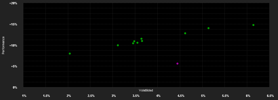 Chart for Franklin Templeton Investment Funds Franklin Diversified Conservative Fund Klasse A (Ydis) EUR