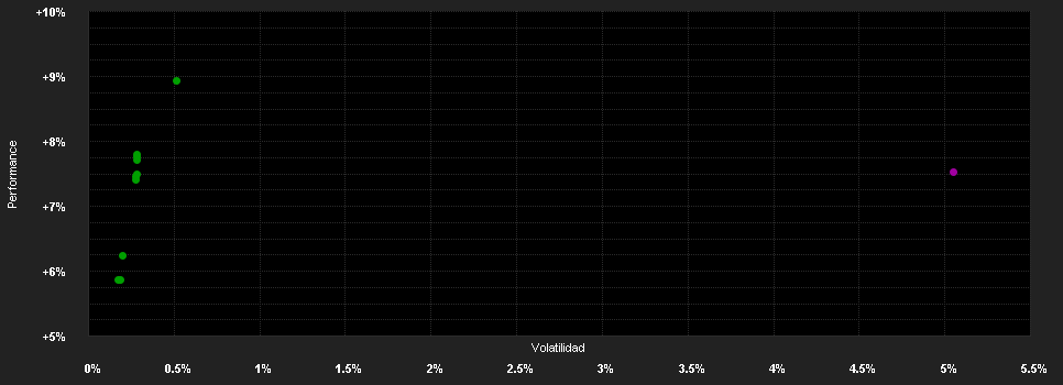 Chart for DekaRent-international CF