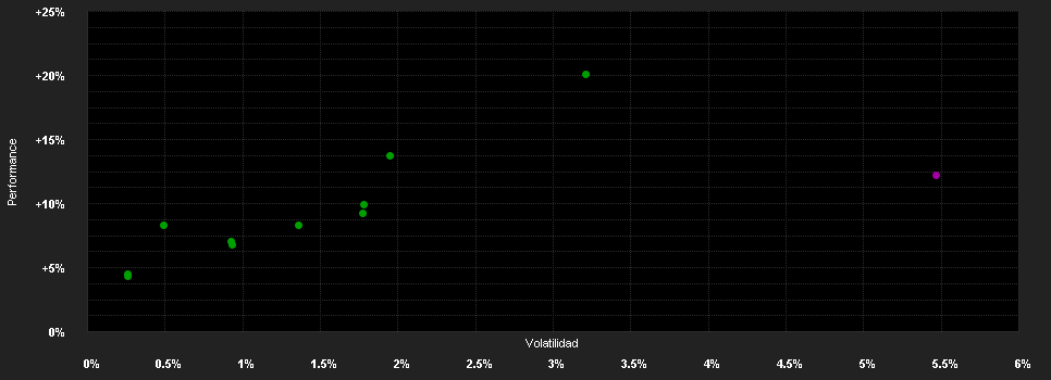 Chart for Schroder International Selection Fund Global Diversified Growth I Accumulation USD Hedged