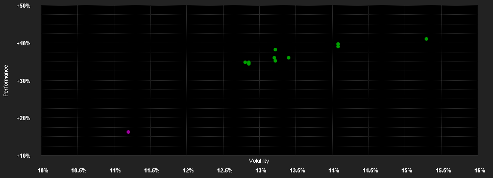 Chart for Robeco BP US Premium Equities IH EUR