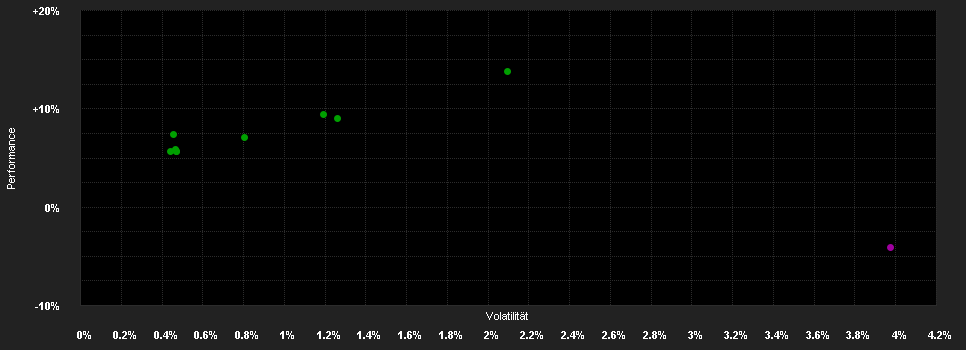 Chart for TQ-Fixed Income Diversifier C EUR